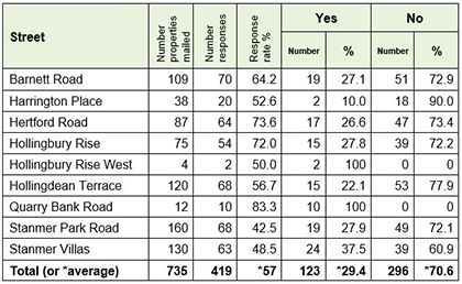 A table showing street-by-street statistics and results for North Hollingdean, for the 2025 Hollingdean parking consultation.  Click to view the full-size version.