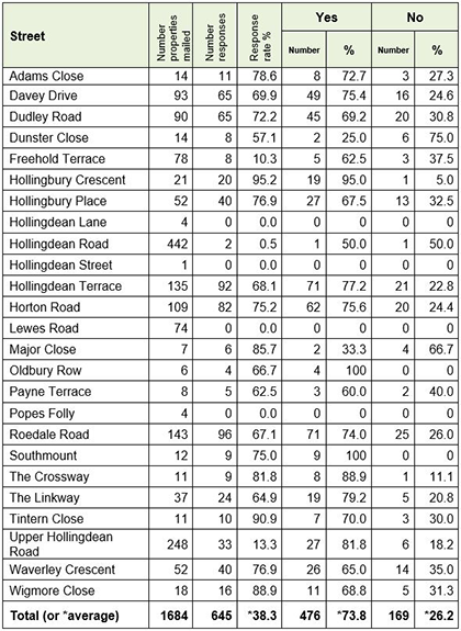 A table showing street-by-street statistics and results for South Hollingdean, for the 2025 Hollingdean parking consultation.  Click to view the full-size version.